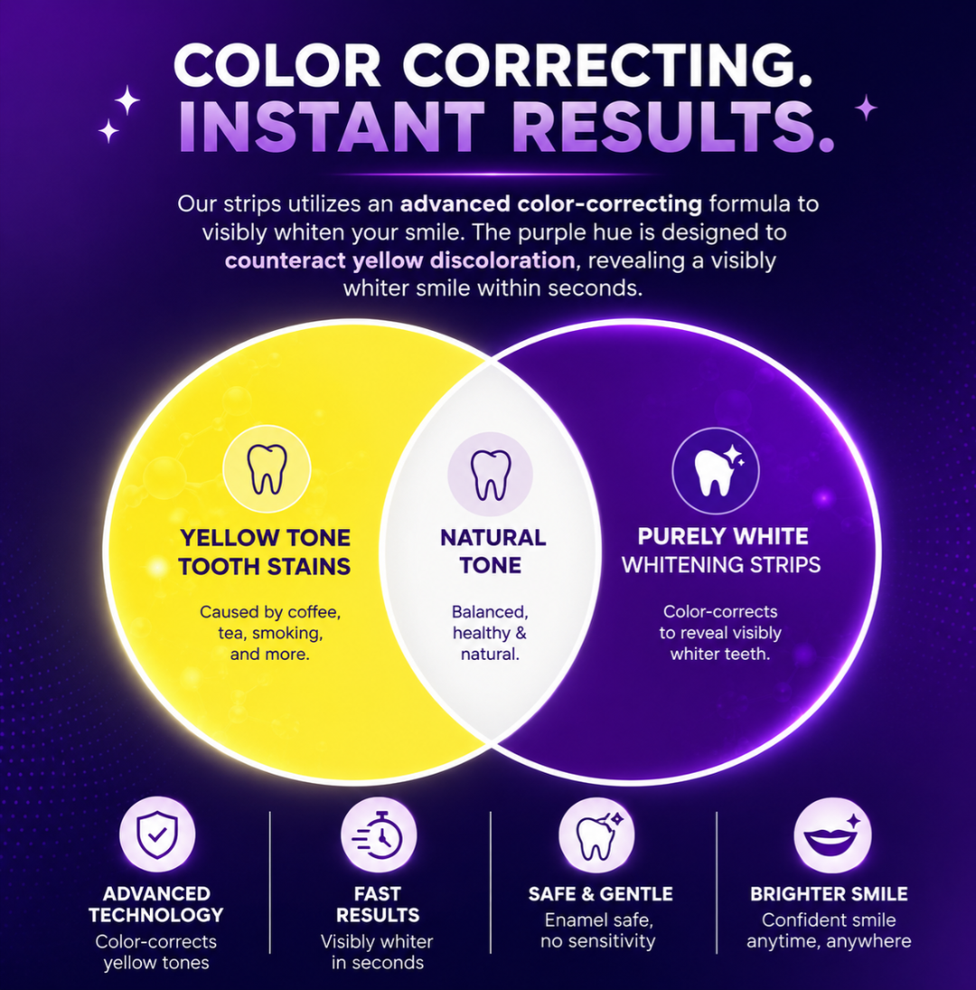 An infographic explaining the color-correcting technology of dental whitening strips. It features a central Venn diagram with three colored sections: a yellow circle for yellow tone tooth stains, a purple circle for purely white whitening strips, and a purple-blue overlap for natural tone.